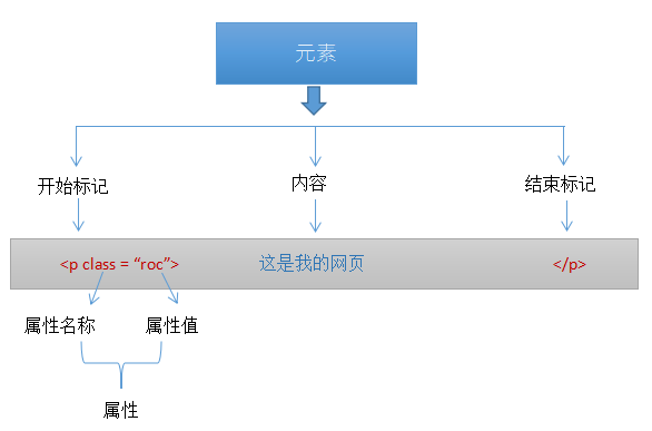 HTML 构建模块