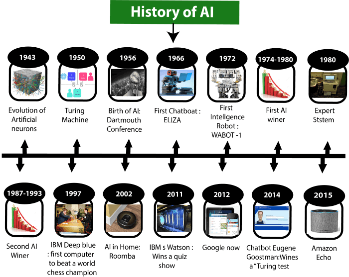 人工智能的历史