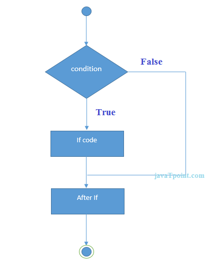 java中的if语句