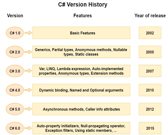 CSHARP历史2