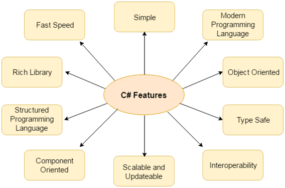 CSharp 特点 1