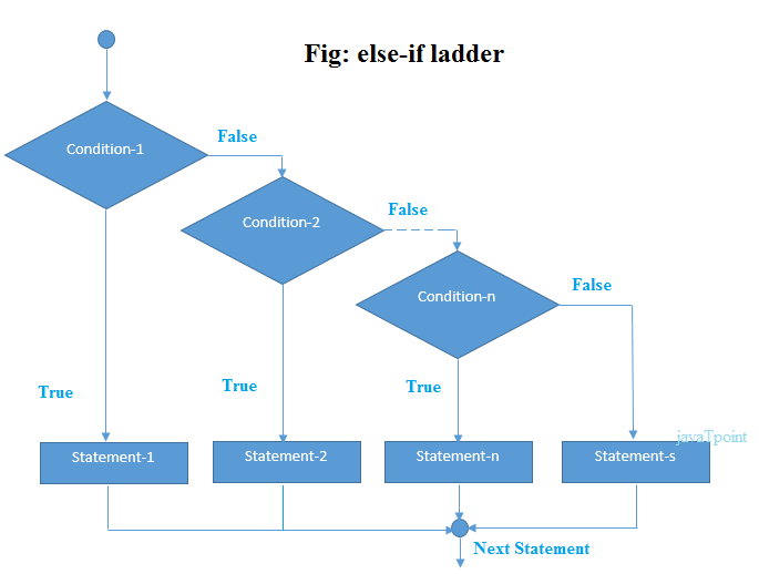 C# if-else-if 语句