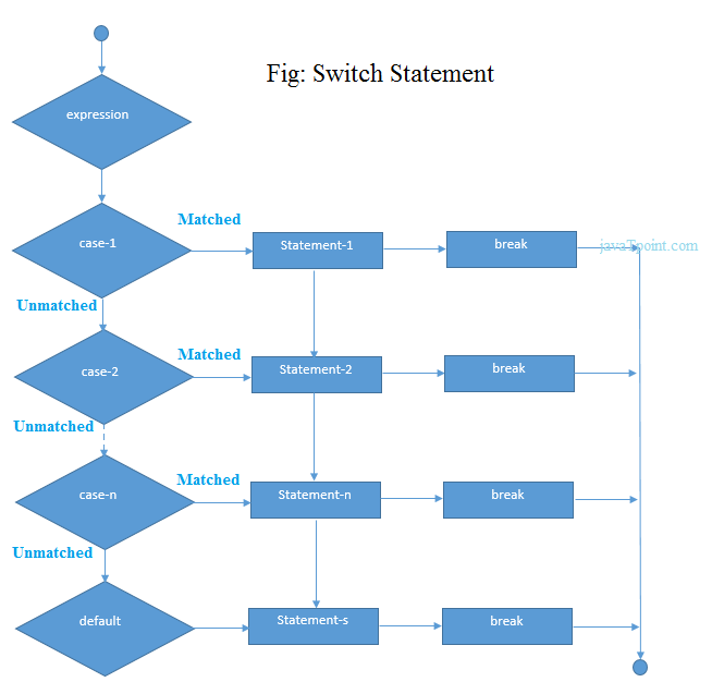 C# switch 语句流程