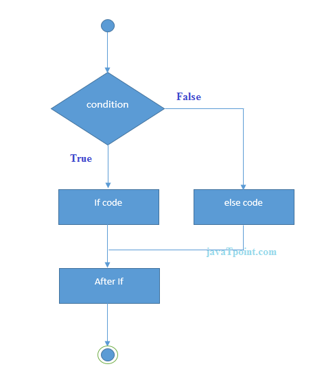 C# if-else 语句